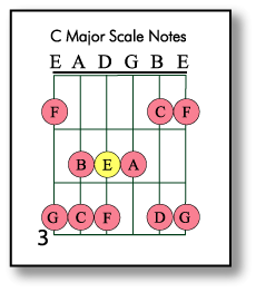 guitar music theory books, guitar lessons, lessons, guitar, chods, scales, diatonic, pentatonic, whole tone, diminished, blues, flat 3rd scales, exercises, chord exercises, scale exercises, music theory, guitar music theory, learn to play guitar, music lessons, pentatonic guitar scale modes, musical keys, fretboard, fingerboard, guitar theory, uncle tim's first year, pentatonic scales, online guitar chords, guitar music theory books