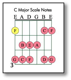 guitar music theory books, guitar lessons, lessons, guitar, chods, scales, diatonic, pentatonic, whole tone, diminished, blues, flat 3rd scales, exercises, chord exercises, scale exercises, music theory, guitar music theory, learn to play guitar, music lessons, pentatonic guitar scale modes, musical keys, fretboard, fingerboard, guitar theory, uncle tim's first year, pentatonic scales, online guitar chords, guitar music theory books